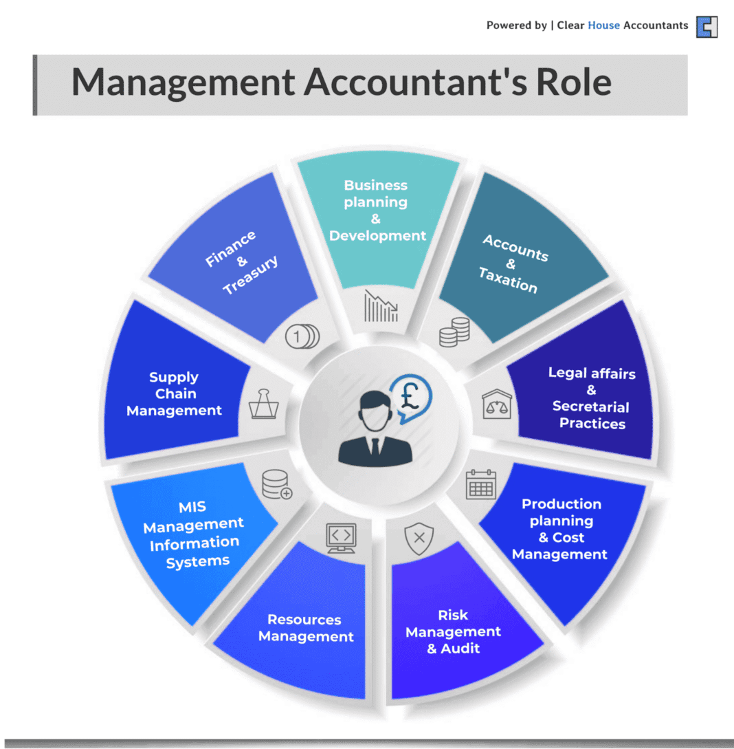 Understanding the Responsibilities in Accounting Degree Programs