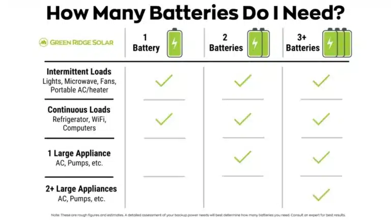 How Many Batteries Do You Need for Home Backup?